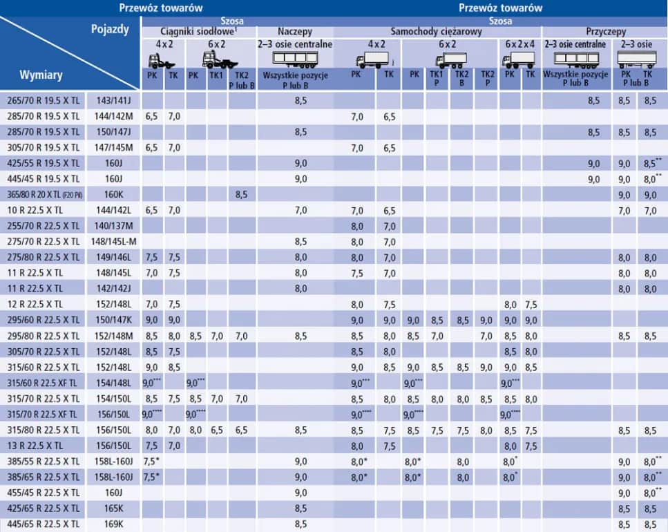 Ile barów w oponach naczepy? Optymalne ciśnienie = bezpieczeństwo i zysk
