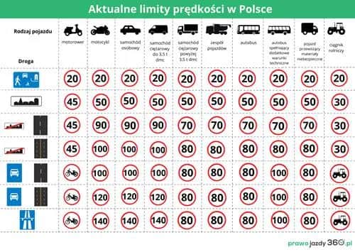 Dopuszczalna prędkość na autostradzie: Limity, mandaty i zasady 2025